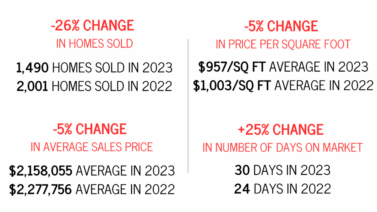 Marin Residential Home Sales Metrics