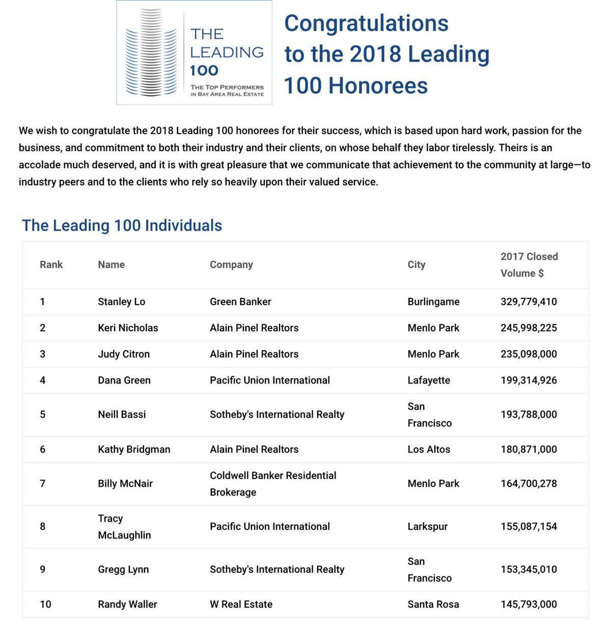 Congratulations to the 2018 Leading 100 Honorees